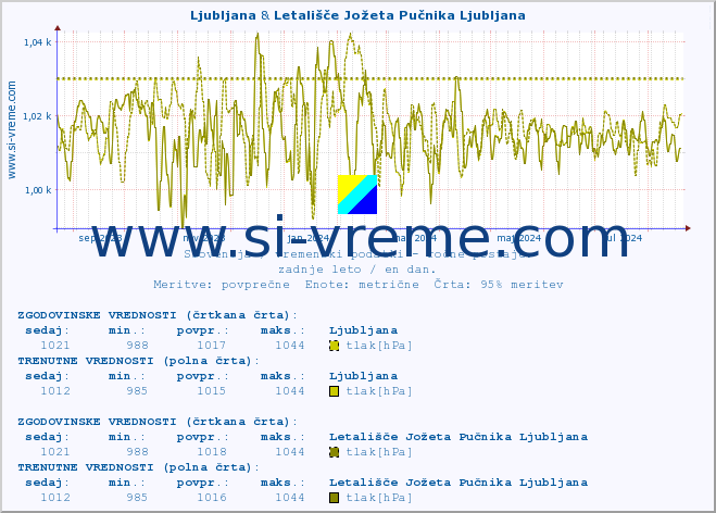 POVPREČJE :: Ljubljana & Letališče Jožeta Pučnika Ljubljana :: temperatura | vlaga | smer vetra | hitrost vetra | sunki vetra | tlak | padavine | temp. rosišča :: zadnje leto / en dan.