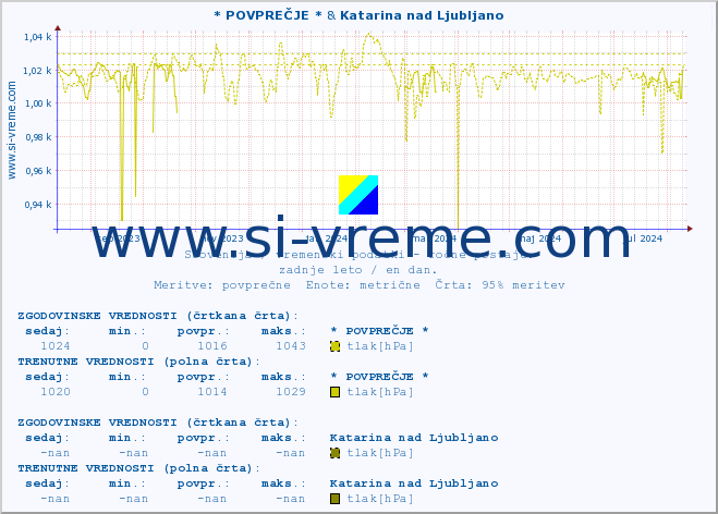 POVPREČJE :: * POVPREČJE * & Katarina nad Ljubljano :: temperatura | vlaga | smer vetra | hitrost vetra | sunki vetra | tlak | padavine | temp. rosišča :: zadnje leto / en dan.