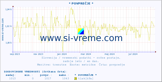 POVPREČJE :: * POVPREČJE * :: temperatura | vlaga | smer vetra | hitrost vetra | sunki vetra | tlak | padavine | temp. rosišča :: zadnje leto / en dan.