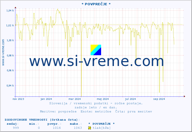 POVPREČJE :: * POVPREČJE * :: temperatura | vlaga | smer vetra | hitrost vetra | sunki vetra | tlak | padavine | temp. rosišča :: zadnje leto / en dan.