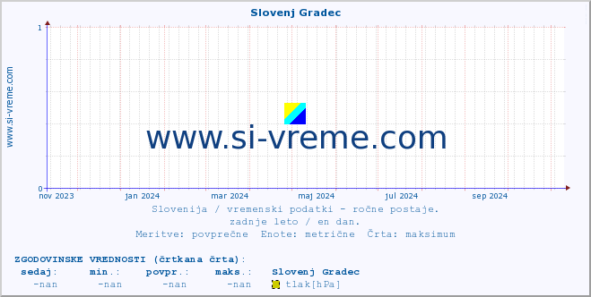 POVPREČJE :: Slovenj Gradec :: temperatura | vlaga | smer vetra | hitrost vetra | sunki vetra | tlak | padavine | temp. rosišča :: zadnje leto / en dan.