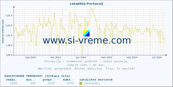 POVPREČJE :: Letališče Portorož :: temperatura | vlaga | smer vetra | hitrost vetra | sunki vetra | tlak | padavine | temp. rosišča :: zadnje leto / en dan.