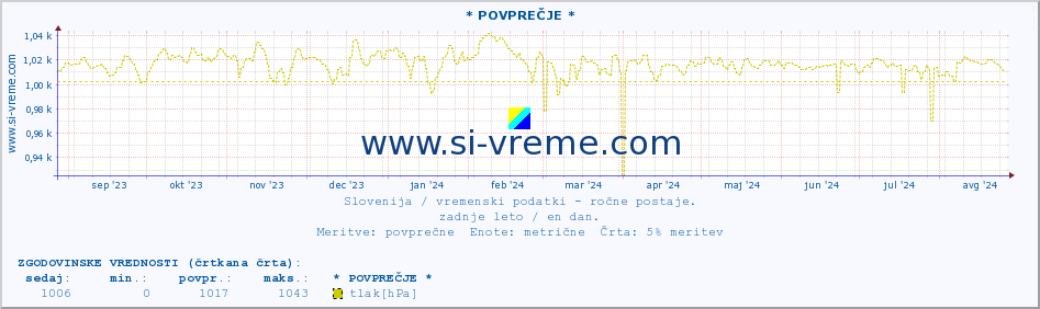 POVPREČJE :: * POVPREČJE * :: temperatura | vlaga | smer vetra | hitrost vetra | sunki vetra | tlak | padavine | temp. rosišča :: zadnje leto / en dan.