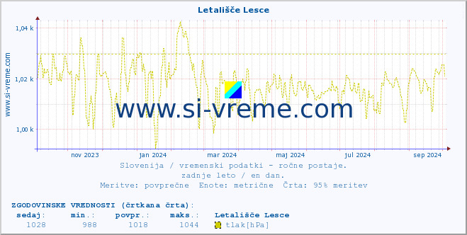 POVPREČJE :: Letališče Lesce :: temperatura | vlaga | smer vetra | hitrost vetra | sunki vetra | tlak | padavine | temp. rosišča :: zadnje leto / en dan.