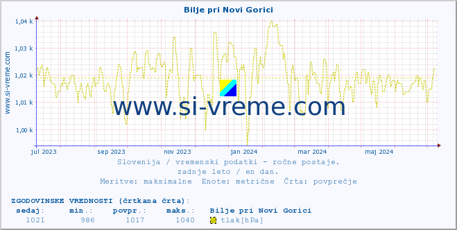 POVPREČJE :: Bilje pri Novi Gorici :: temperatura | vlaga | smer vetra | hitrost vetra | sunki vetra | tlak | padavine | temp. rosišča :: zadnje leto / en dan.
