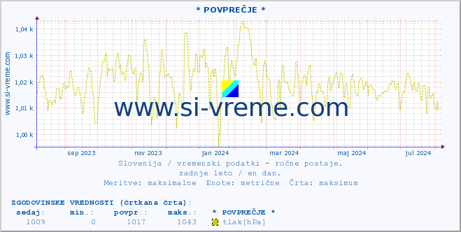 POVPREČJE :: * POVPREČJE * :: temperatura | vlaga | smer vetra | hitrost vetra | sunki vetra | tlak | padavine | temp. rosišča :: zadnje leto / en dan.