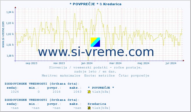 POVPREČJE :: * POVPREČJE * & Kredarica :: temperatura | vlaga | smer vetra | hitrost vetra | sunki vetra | tlak | padavine | temp. rosišča :: zadnje leto / en dan.