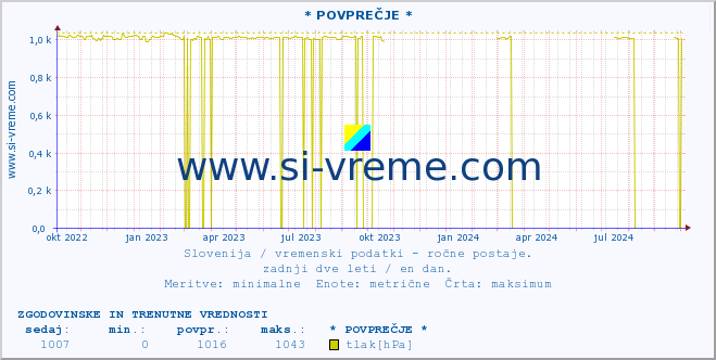 POVPREČJE :: * POVPREČJE * :: temperatura | vlaga | smer vetra | hitrost vetra | sunki vetra | tlak | padavine | temp. rosišča :: zadnji dve leti / en dan.