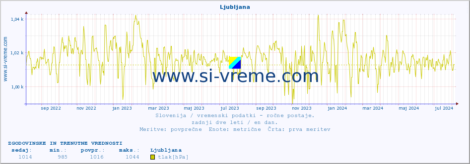 POVPREČJE :: Ljubljana :: temperatura | vlaga | smer vetra | hitrost vetra | sunki vetra | tlak | padavine | temp. rosišča :: zadnji dve leti / en dan.