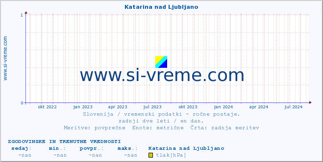 POVPREČJE :: Katarina nad Ljubljano :: temperatura | vlaga | smer vetra | hitrost vetra | sunki vetra | tlak | padavine | temp. rosišča :: zadnji dve leti / en dan.