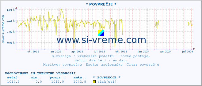 POVPREČJE :: * POVPREČJE * :: temperatura | vlaga | smer vetra | hitrost vetra | sunki vetra | tlak | padavine | temp. rosišča :: zadnji dve leti / en dan.