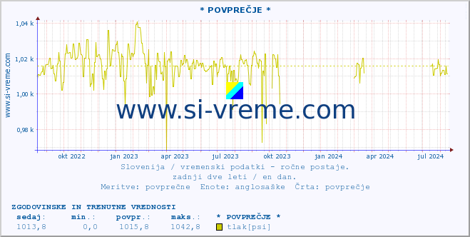 POVPREČJE :: * POVPREČJE * :: temperatura | vlaga | smer vetra | hitrost vetra | sunki vetra | tlak | padavine | temp. rosišča :: zadnji dve leti / en dan.