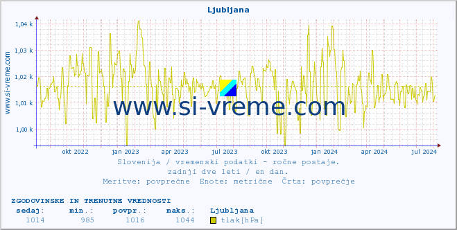 POVPREČJE :: Ljubljana :: temperatura | vlaga | smer vetra | hitrost vetra | sunki vetra | tlak | padavine | temp. rosišča :: zadnji dve leti / en dan.