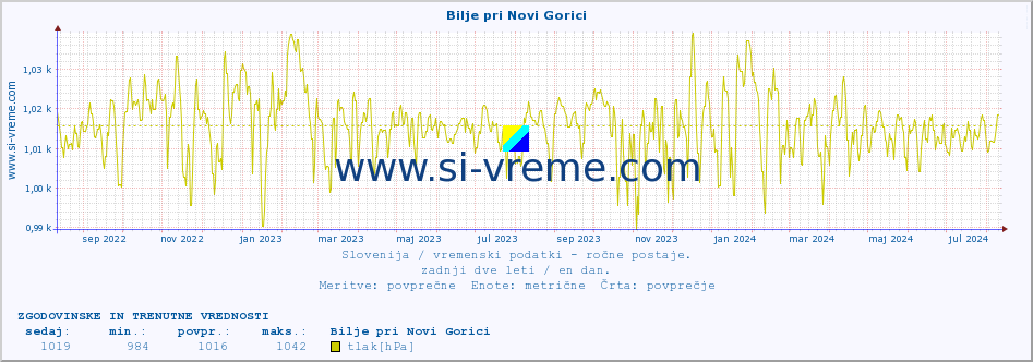 POVPREČJE :: Bilje pri Novi Gorici :: temperatura | vlaga | smer vetra | hitrost vetra | sunki vetra | tlak | padavine | temp. rosišča :: zadnji dve leti / en dan.