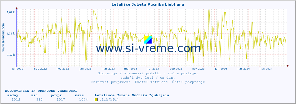 POVPREČJE :: Letališče Jožeta Pučnika Ljubljana :: temperatura | vlaga | smer vetra | hitrost vetra | sunki vetra | tlak | padavine | temp. rosišča :: zadnji dve leti / en dan.