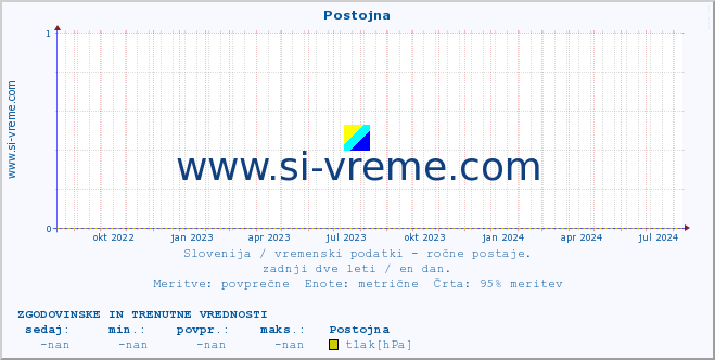 POVPREČJE :: Postojna :: temperatura | vlaga | smer vetra | hitrost vetra | sunki vetra | tlak | padavine | temp. rosišča :: zadnji dve leti / en dan.