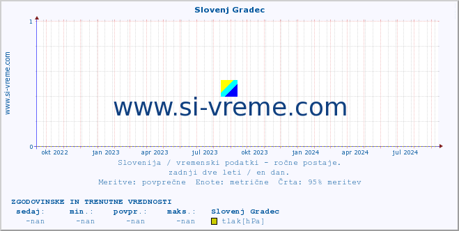 POVPREČJE :: Slovenj Gradec :: temperatura | vlaga | smer vetra | hitrost vetra | sunki vetra | tlak | padavine | temp. rosišča :: zadnji dve leti / en dan.