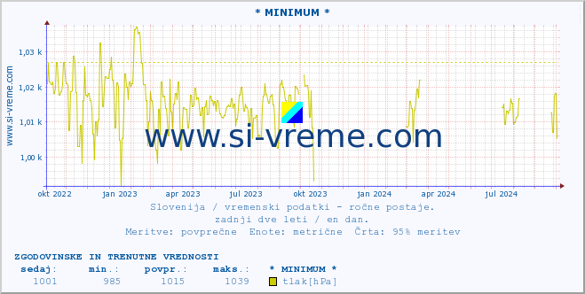 POVPREČJE :: * MINIMUM * :: temperatura | vlaga | smer vetra | hitrost vetra | sunki vetra | tlak | padavine | temp. rosišča :: zadnji dve leti / en dan.