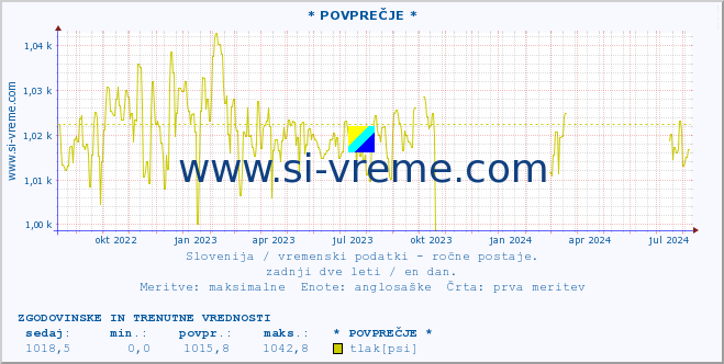 POVPREČJE :: * POVPREČJE * :: temperatura | vlaga | smer vetra | hitrost vetra | sunki vetra | tlak | padavine | temp. rosišča :: zadnji dve leti / en dan.