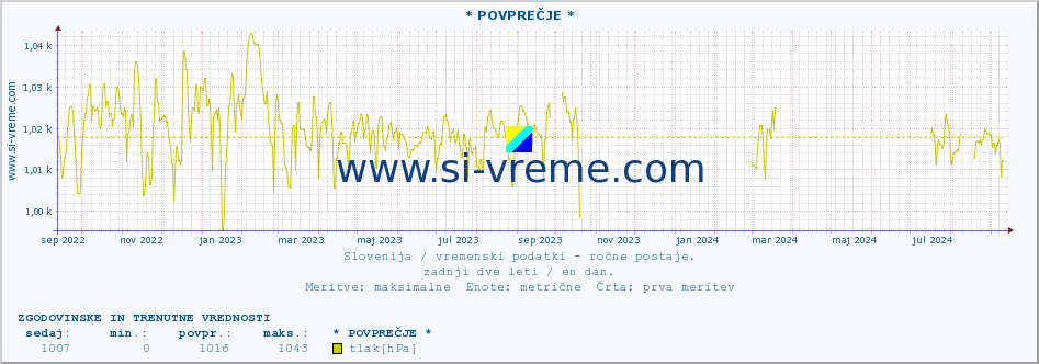 POVPREČJE :: * POVPREČJE * :: temperatura | vlaga | smer vetra | hitrost vetra | sunki vetra | tlak | padavine | temp. rosišča :: zadnji dve leti / en dan.