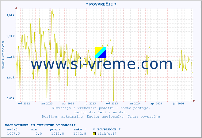 POVPREČJE :: * POVPREČJE * :: temperatura | vlaga | smer vetra | hitrost vetra | sunki vetra | tlak | padavine | temp. rosišča :: zadnji dve leti / en dan.