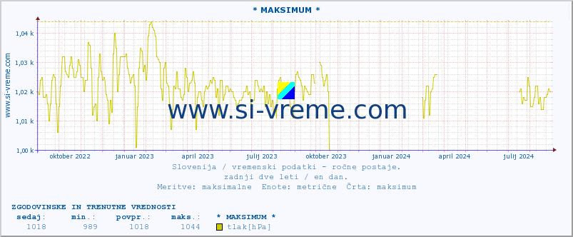 POVPREČJE :: * MAKSIMUM * :: temperatura | vlaga | smer vetra | hitrost vetra | sunki vetra | tlak | padavine | temp. rosišča :: zadnji dve leti / en dan.