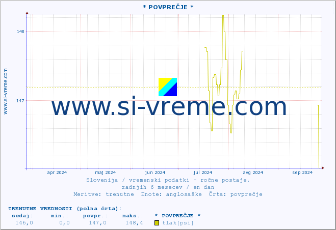 POVPREČJE :: * POVPREČJE * :: temperatura | vlaga | smer vetra | hitrost vetra | sunki vetra | tlak | padavine | temp. rosišča :: zadnje leto / en dan.