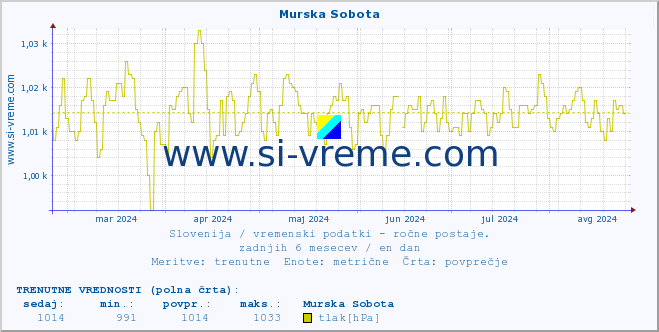 POVPREČJE :: Murska Sobota :: temperatura | vlaga | smer vetra | hitrost vetra | sunki vetra | tlak | padavine | temp. rosišča :: zadnje leto / en dan.