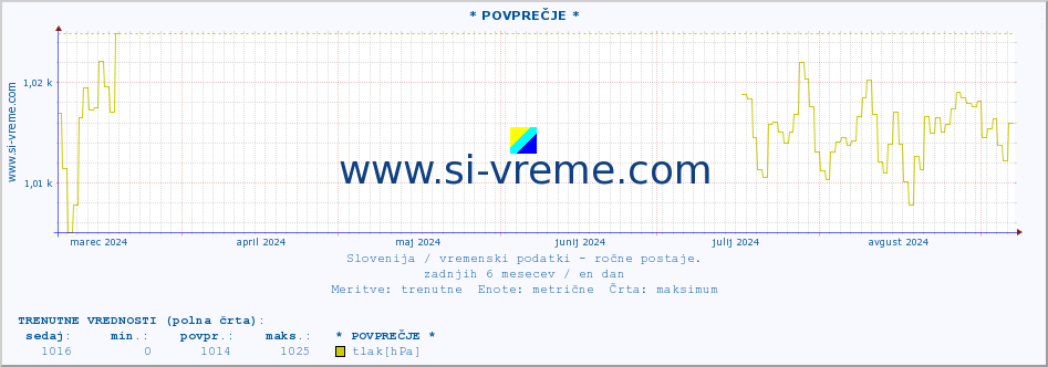 POVPREČJE :: * POVPREČJE * :: temperatura | vlaga | smer vetra | hitrost vetra | sunki vetra | tlak | padavine | temp. rosišča :: zadnje leto / en dan.