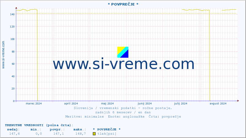 POVPREČJE :: * POVPREČJE * :: temperatura | vlaga | smer vetra | hitrost vetra | sunki vetra | tlak | padavine | temp. rosišča :: zadnje leto / en dan.