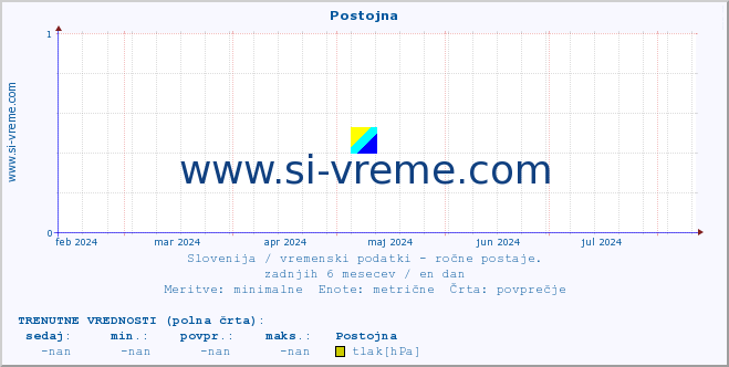 POVPREČJE :: Postojna :: temperatura | vlaga | smer vetra | hitrost vetra | sunki vetra | tlak | padavine | temp. rosišča :: zadnje leto / en dan.