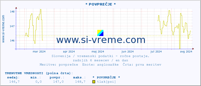 POVPREČJE :: * POVPREČJE * :: temperatura | vlaga | smer vetra | hitrost vetra | sunki vetra | tlak | padavine | temp. rosišča :: zadnje leto / en dan.