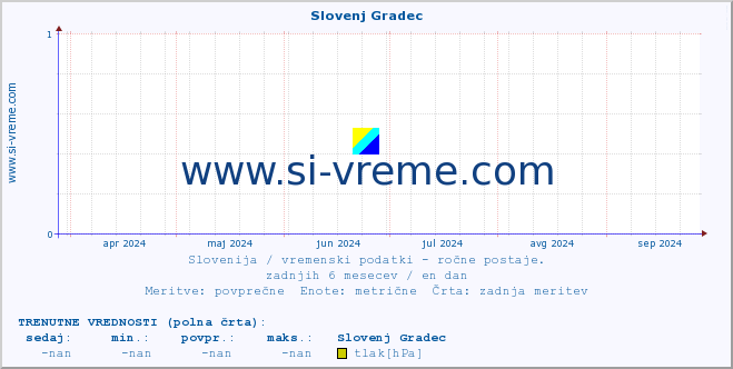 POVPREČJE :: Slovenj Gradec :: temperatura | vlaga | smer vetra | hitrost vetra | sunki vetra | tlak | padavine | temp. rosišča :: zadnje leto / en dan.