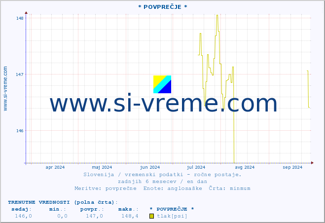 POVPREČJE :: * POVPREČJE * :: temperatura | vlaga | smer vetra | hitrost vetra | sunki vetra | tlak | padavine | temp. rosišča :: zadnje leto / en dan.