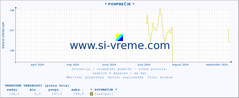 POVPREČJE :: * POVPREČJE * :: temperatura | vlaga | smer vetra | hitrost vetra | sunki vetra | tlak | padavine | temp. rosišča :: zadnje leto / en dan.