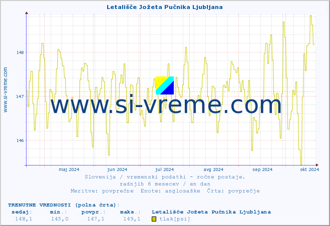 POVPREČJE :: Letališče Jožeta Pučnika Ljubljana :: temperatura | vlaga | smer vetra | hitrost vetra | sunki vetra | tlak | padavine | temp. rosišča :: zadnje leto / en dan.