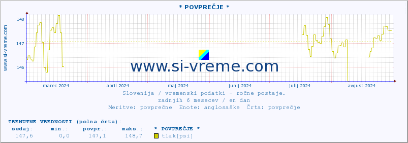 POVPREČJE :: * POVPREČJE * :: temperatura | vlaga | smer vetra | hitrost vetra | sunki vetra | tlak | padavine | temp. rosišča :: zadnje leto / en dan.