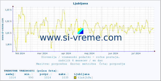 POVPREČJE :: Ljubljana :: temperatura | vlaga | smer vetra | hitrost vetra | sunki vetra | tlak | padavine | temp. rosišča :: zadnje leto / en dan.