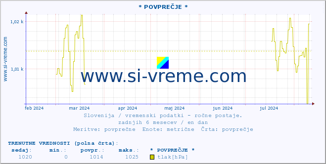 POVPREČJE :: * POVPREČJE * :: temperatura | vlaga | smer vetra | hitrost vetra | sunki vetra | tlak | padavine | temp. rosišča :: zadnje leto / en dan.