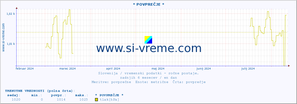 POVPREČJE :: * POVPREČJE * :: temperatura | vlaga | smer vetra | hitrost vetra | sunki vetra | tlak | padavine | temp. rosišča :: zadnje leto / en dan.