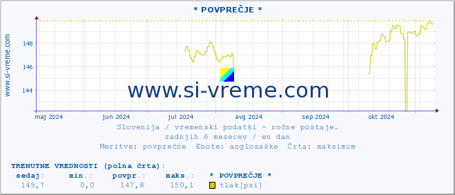 POVPREČJE :: * POVPREČJE * :: temperatura | vlaga | smer vetra | hitrost vetra | sunki vetra | tlak | padavine | temp. rosišča :: zadnje leto / en dan.