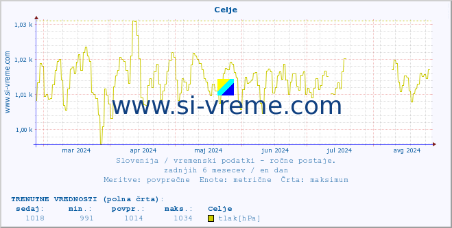 POVPREČJE :: Celje :: temperatura | vlaga | smer vetra | hitrost vetra | sunki vetra | tlak | padavine | temp. rosišča :: zadnje leto / en dan.