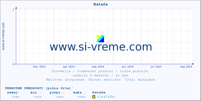 POVPREČJE :: Rateče :: temperatura | vlaga | smer vetra | hitrost vetra | sunki vetra | tlak | padavine | temp. rosišča :: zadnje leto / en dan.