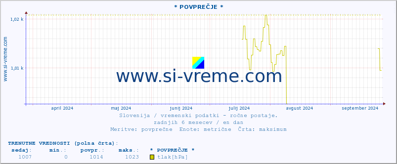 POVPREČJE :: * POVPREČJE * :: temperatura | vlaga | smer vetra | hitrost vetra | sunki vetra | tlak | padavine | temp. rosišča :: zadnje leto / en dan.