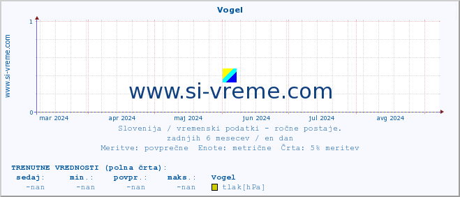 POVPREČJE :: Vogel :: temperatura | vlaga | smer vetra | hitrost vetra | sunki vetra | tlak | padavine | temp. rosišča :: zadnje leto / en dan.