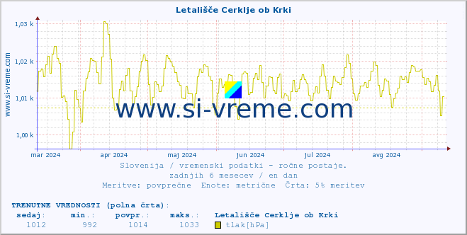 POVPREČJE :: Letališče Cerklje ob Krki :: temperatura | vlaga | smer vetra | hitrost vetra | sunki vetra | tlak | padavine | temp. rosišča :: zadnje leto / en dan.