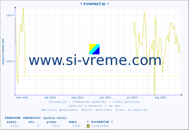 POVPREČJE :: * POVPREČJE * :: temperatura | vlaga | smer vetra | hitrost vetra | sunki vetra | tlak | padavine | temp. rosišča :: zadnje leto / en dan.