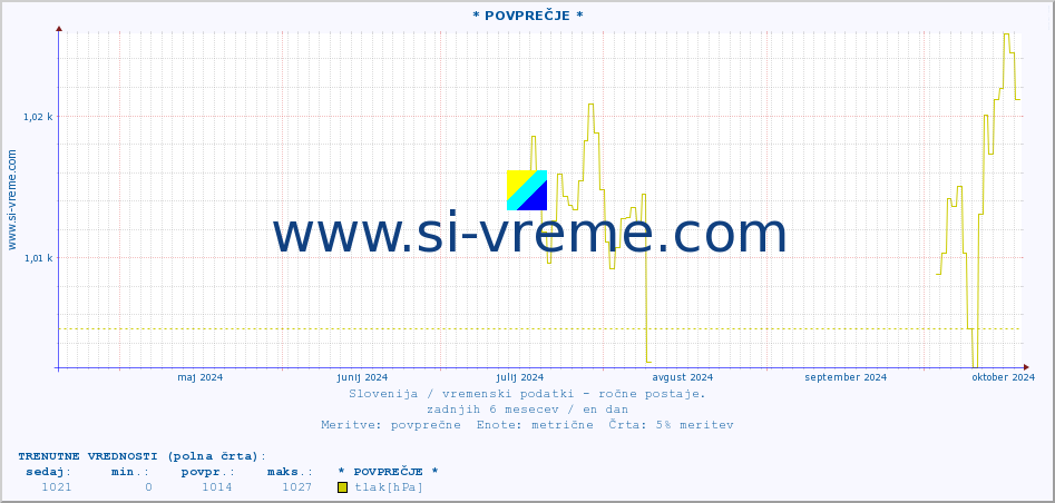 POVPREČJE :: * POVPREČJE * :: temperatura | vlaga | smer vetra | hitrost vetra | sunki vetra | tlak | padavine | temp. rosišča :: zadnje leto / en dan.