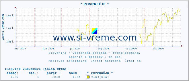 POVPREČJE :: * POVPREČJE * :: temperatura | vlaga | smer vetra | hitrost vetra | sunki vetra | tlak | padavine | temp. rosišča :: zadnje leto / en dan.