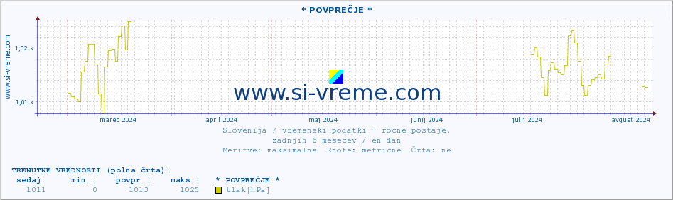 POVPREČJE :: * POVPREČJE * :: temperatura | vlaga | smer vetra | hitrost vetra | sunki vetra | tlak | padavine | temp. rosišča :: zadnje leto / en dan.